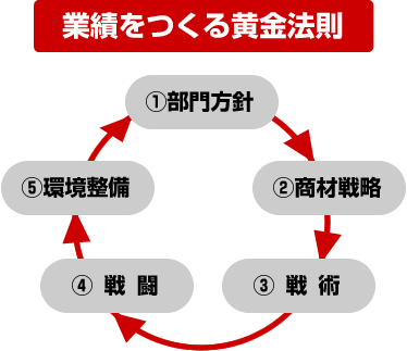 業績をつくる黄金法則